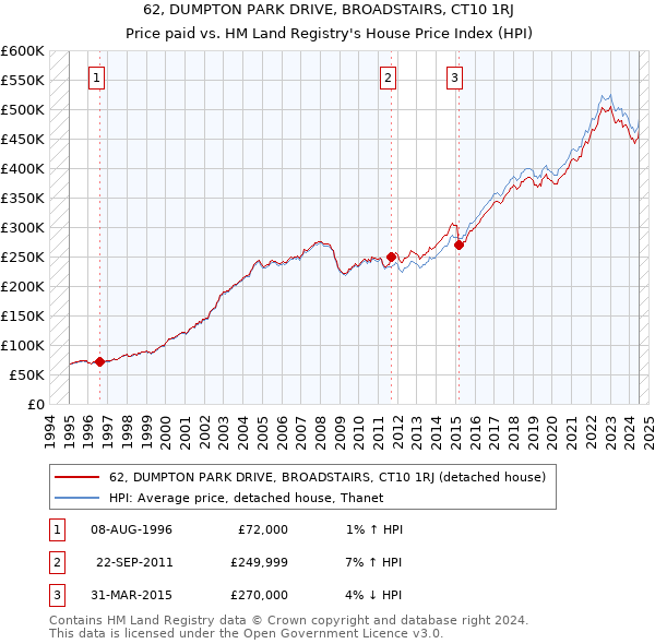 62, DUMPTON PARK DRIVE, BROADSTAIRS, CT10 1RJ: Price paid vs HM Land Registry's House Price Index