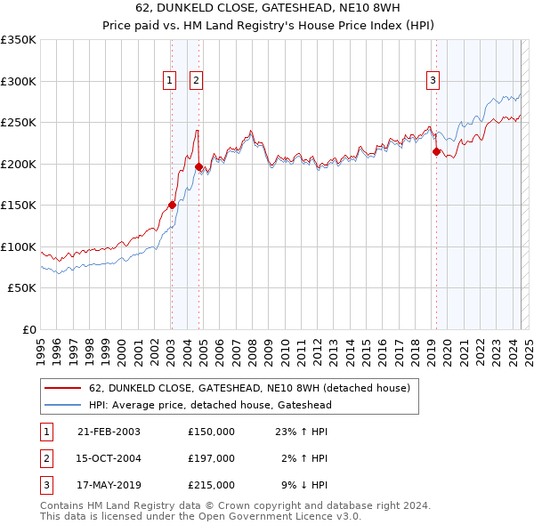 62, DUNKELD CLOSE, GATESHEAD, NE10 8WH: Price paid vs HM Land Registry's House Price Index