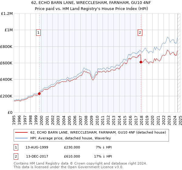 62, ECHO BARN LANE, WRECCLESHAM, FARNHAM, GU10 4NF: Price paid vs HM Land Registry's House Price Index