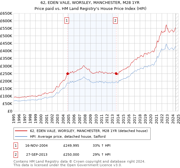 62, EDEN VALE, WORSLEY, MANCHESTER, M28 1YR: Price paid vs HM Land Registry's House Price Index