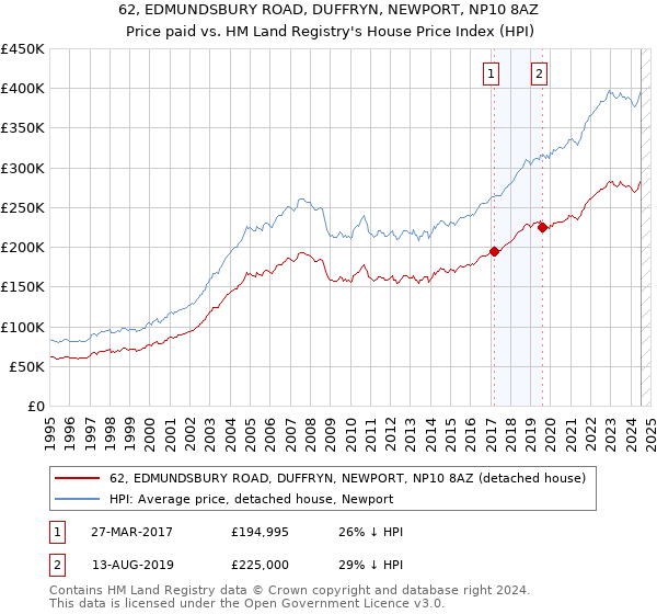 62, EDMUNDSBURY ROAD, DUFFRYN, NEWPORT, NP10 8AZ: Price paid vs HM Land Registry's House Price Index