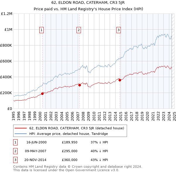 62, ELDON ROAD, CATERHAM, CR3 5JR: Price paid vs HM Land Registry's House Price Index