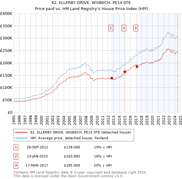 62, ELLERBY DRIVE, WISBECH, PE14 0TE: Price paid vs HM Land Registry's House Price Index