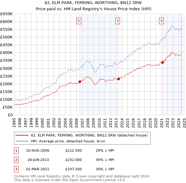 62, ELM PARK, FERRING, WORTHING, BN12 5RW: Price paid vs HM Land Registry's House Price Index