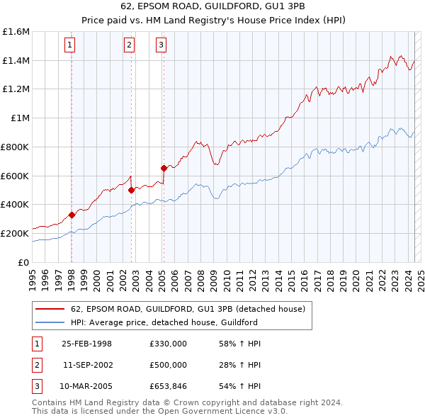 62, EPSOM ROAD, GUILDFORD, GU1 3PB: Price paid vs HM Land Registry's House Price Index