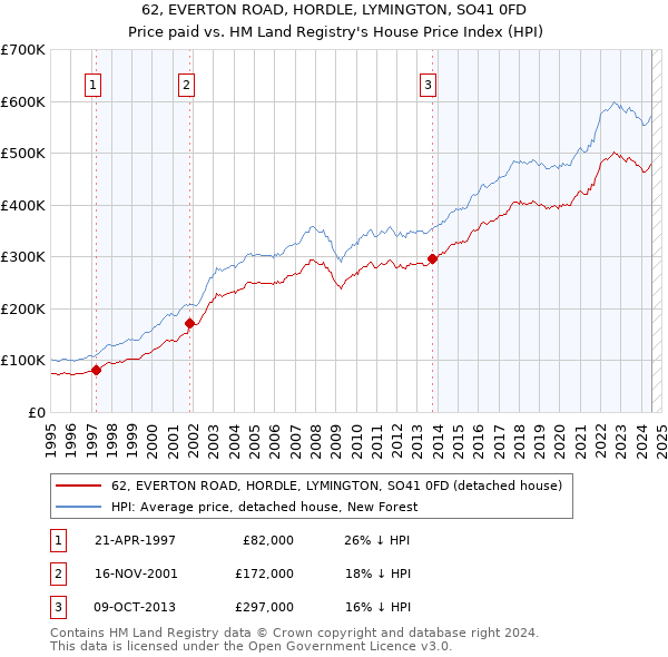 62, EVERTON ROAD, HORDLE, LYMINGTON, SO41 0FD: Price paid vs HM Land Registry's House Price Index