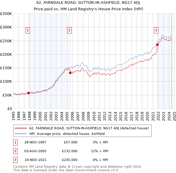 62, FARNDALE ROAD, SUTTON-IN-ASHFIELD, NG17 4DJ: Price paid vs HM Land Registry's House Price Index