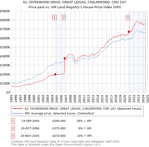 62, FAYREWOOD DRIVE, GREAT LEIGHS, CHELMSFORD, CM3 1GY: Price paid vs HM Land Registry's House Price Index