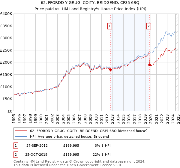 62, FFORDD Y GRUG, COITY, BRIDGEND, CF35 6BQ: Price paid vs HM Land Registry's House Price Index