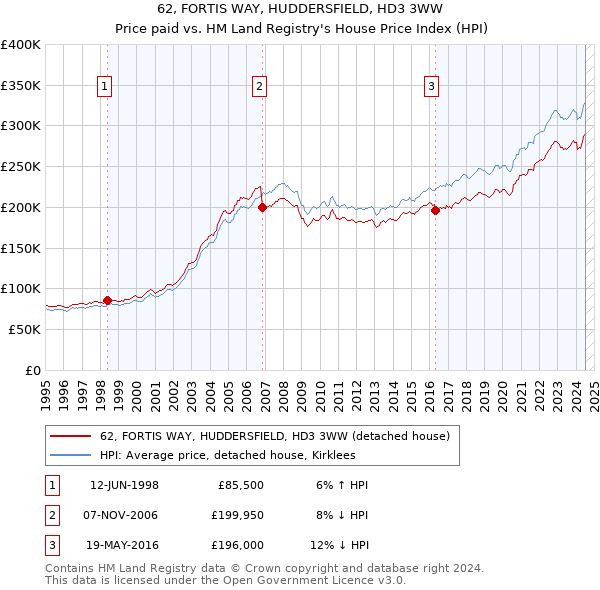 62, FORTIS WAY, HUDDERSFIELD, HD3 3WW: Price paid vs HM Land Registry's House Price Index