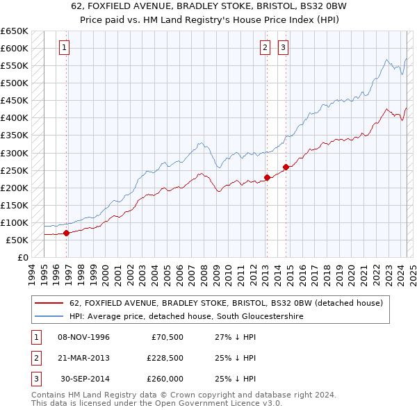 62, FOXFIELD AVENUE, BRADLEY STOKE, BRISTOL, BS32 0BW: Price paid vs HM Land Registry's House Price Index