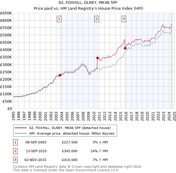 62, FOXHILL, OLNEY, MK46 5PF: Price paid vs HM Land Registry's House Price Index