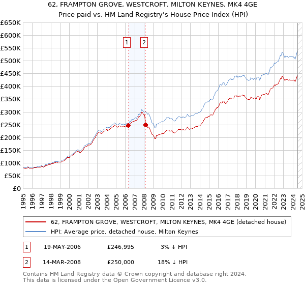 62, FRAMPTON GROVE, WESTCROFT, MILTON KEYNES, MK4 4GE: Price paid vs HM Land Registry's House Price Index