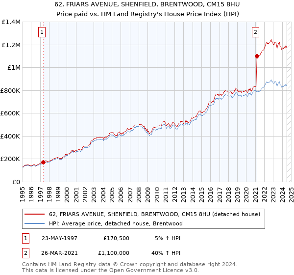 62, FRIARS AVENUE, SHENFIELD, BRENTWOOD, CM15 8HU: Price paid vs HM Land Registry's House Price Index