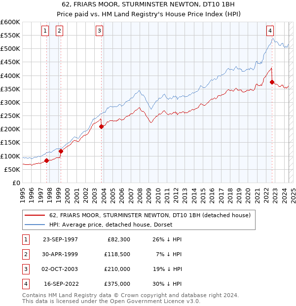 62, FRIARS MOOR, STURMINSTER NEWTON, DT10 1BH: Price paid vs HM Land Registry's House Price Index