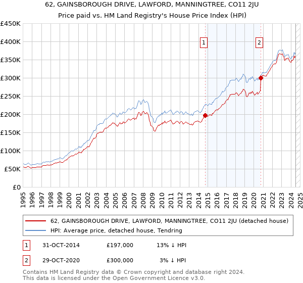 62, GAINSBOROUGH DRIVE, LAWFORD, MANNINGTREE, CO11 2JU: Price paid vs HM Land Registry's House Price Index