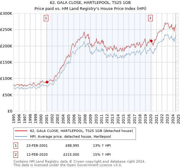 62, GALA CLOSE, HARTLEPOOL, TS25 1GB: Price paid vs HM Land Registry's House Price Index