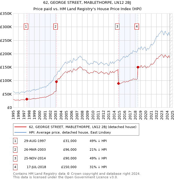 62, GEORGE STREET, MABLETHORPE, LN12 2BJ: Price paid vs HM Land Registry's House Price Index