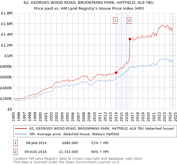 62, GEORGES WOOD ROAD, BROOKMANS PARK, HATFIELD, AL9 7BU: Price paid vs HM Land Registry's House Price Index