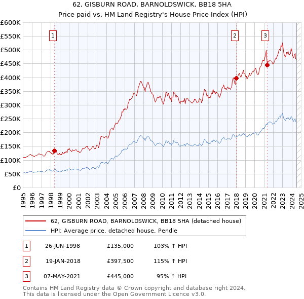 62, GISBURN ROAD, BARNOLDSWICK, BB18 5HA: Price paid vs HM Land Registry's House Price Index