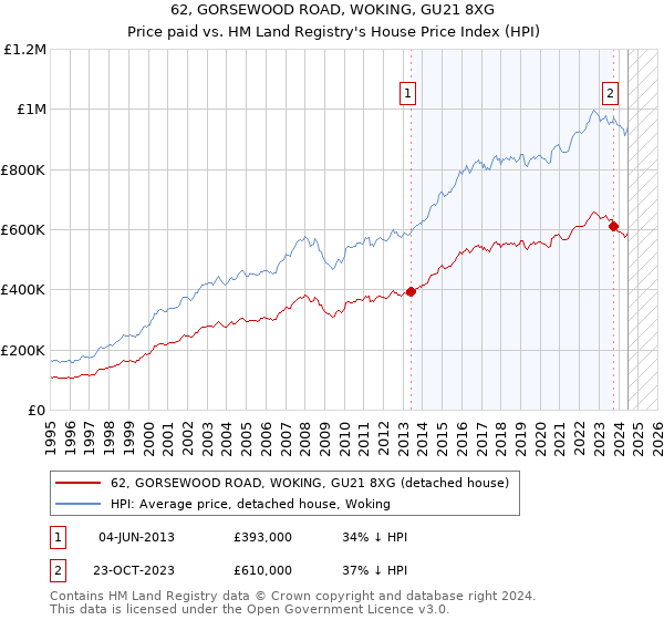 62, GORSEWOOD ROAD, WOKING, GU21 8XG: Price paid vs HM Land Registry's House Price Index