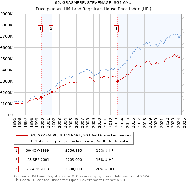 62, GRASMERE, STEVENAGE, SG1 6AU: Price paid vs HM Land Registry's House Price Index