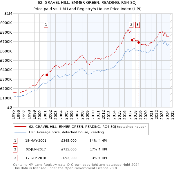 62, GRAVEL HILL, EMMER GREEN, READING, RG4 8QJ: Price paid vs HM Land Registry's House Price Index