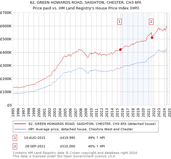 62, GREEN HOWARDS ROAD, SAIGHTON, CHESTER, CH3 6FA: Price paid vs HM Land Registry's House Price Index