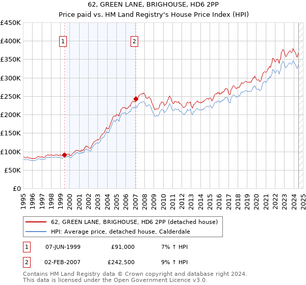 62, GREEN LANE, BRIGHOUSE, HD6 2PP: Price paid vs HM Land Registry's House Price Index