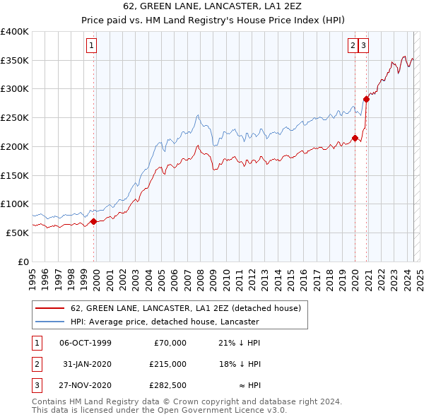 62, GREEN LANE, LANCASTER, LA1 2EZ: Price paid vs HM Land Registry's House Price Index