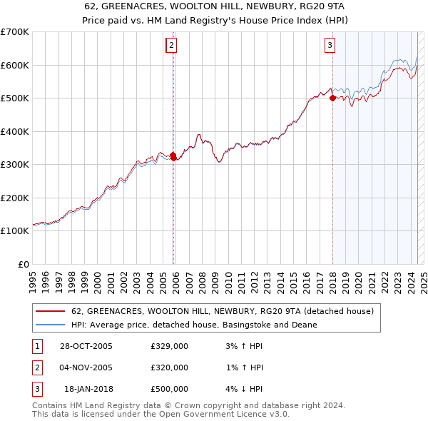 62, GREENACRES, WOOLTON HILL, NEWBURY, RG20 9TA: Price paid vs HM Land Registry's House Price Index