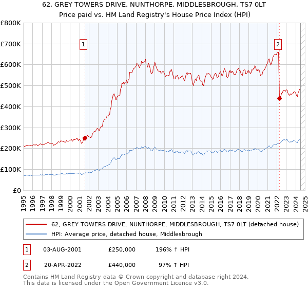 62, GREY TOWERS DRIVE, NUNTHORPE, MIDDLESBROUGH, TS7 0LT: Price paid vs HM Land Registry's House Price Index