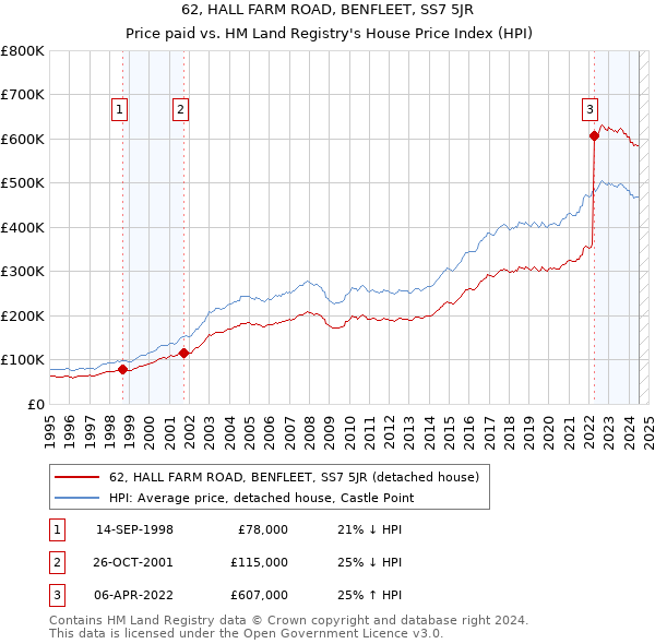 62, HALL FARM ROAD, BENFLEET, SS7 5JR: Price paid vs HM Land Registry's House Price Index