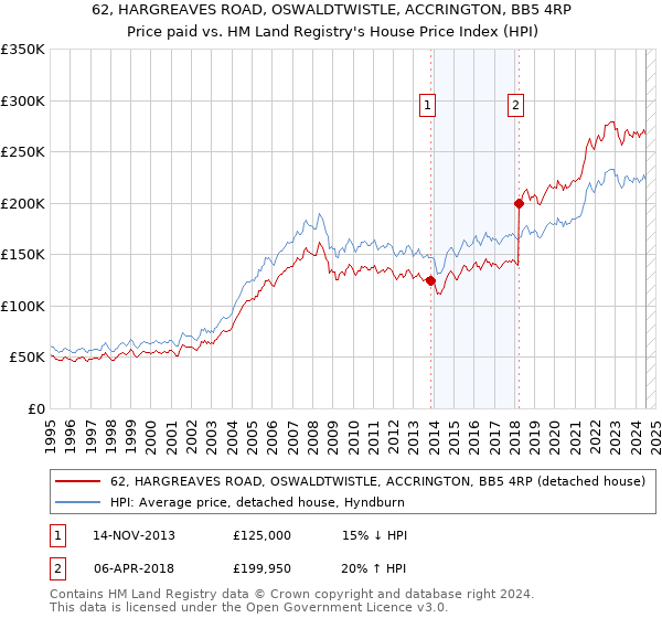 62, HARGREAVES ROAD, OSWALDTWISTLE, ACCRINGTON, BB5 4RP: Price paid vs HM Land Registry's House Price Index