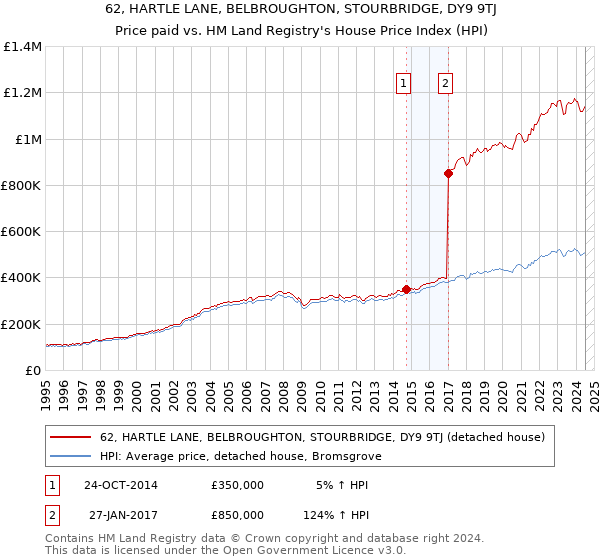 62, HARTLE LANE, BELBROUGHTON, STOURBRIDGE, DY9 9TJ: Price paid vs HM Land Registry's House Price Index