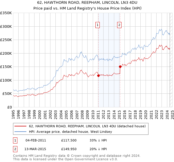 62, HAWTHORN ROAD, REEPHAM, LINCOLN, LN3 4DU: Price paid vs HM Land Registry's House Price Index