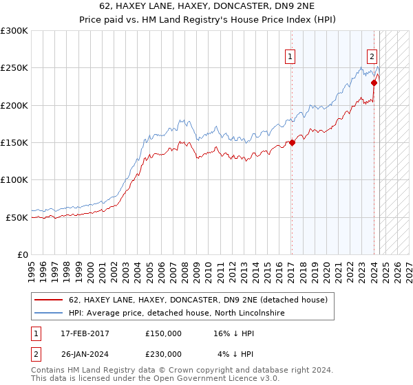 62, HAXEY LANE, HAXEY, DONCASTER, DN9 2NE: Price paid vs HM Land Registry's House Price Index