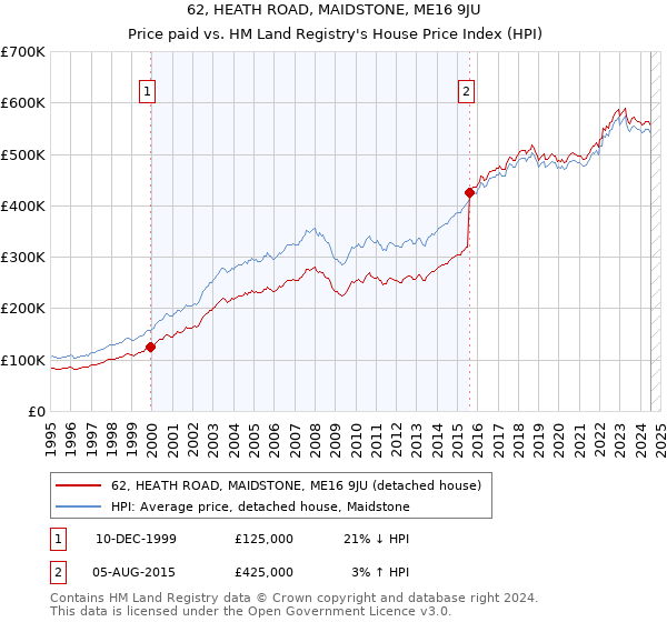 62, HEATH ROAD, MAIDSTONE, ME16 9JU: Price paid vs HM Land Registry's House Price Index