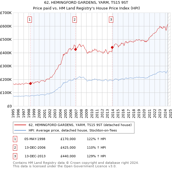 62, HEMINGFORD GARDENS, YARM, TS15 9ST: Price paid vs HM Land Registry's House Price Index