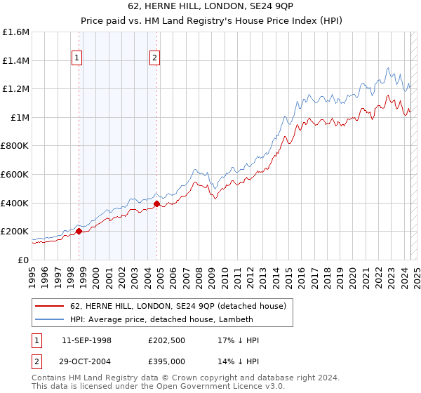 62, HERNE HILL, LONDON, SE24 9QP: Price paid vs HM Land Registry's House Price Index