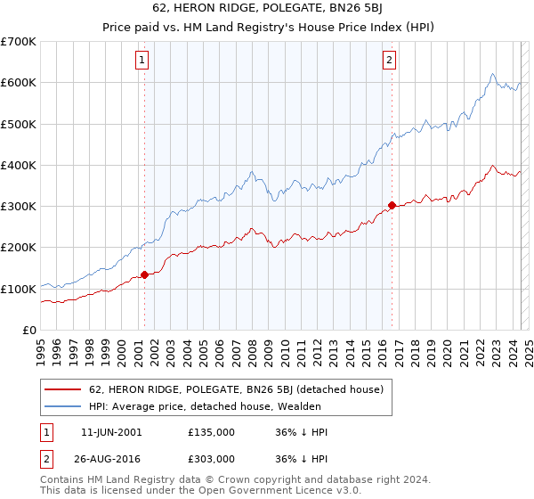 62, HERON RIDGE, POLEGATE, BN26 5BJ: Price paid vs HM Land Registry's House Price Index