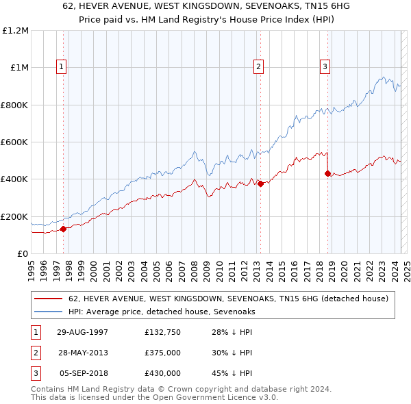 62, HEVER AVENUE, WEST KINGSDOWN, SEVENOAKS, TN15 6HG: Price paid vs HM Land Registry's House Price Index