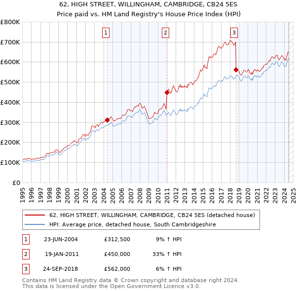 62, HIGH STREET, WILLINGHAM, CAMBRIDGE, CB24 5ES: Price paid vs HM Land Registry's House Price Index