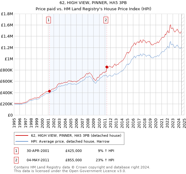 62, HIGH VIEW, PINNER, HA5 3PB: Price paid vs HM Land Registry's House Price Index