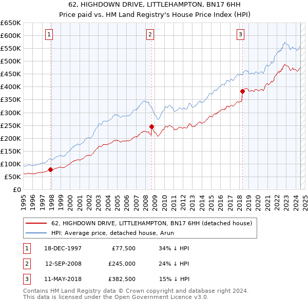 62, HIGHDOWN DRIVE, LITTLEHAMPTON, BN17 6HH: Price paid vs HM Land Registry's House Price Index