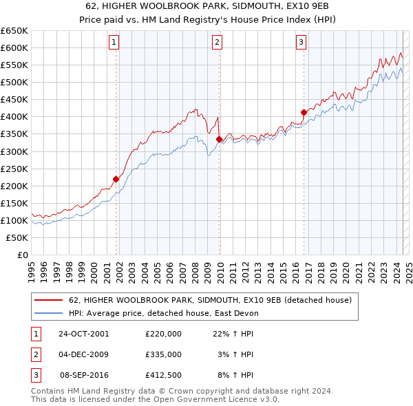 62, HIGHER WOOLBROOK PARK, SIDMOUTH, EX10 9EB: Price paid vs HM Land Registry's House Price Index