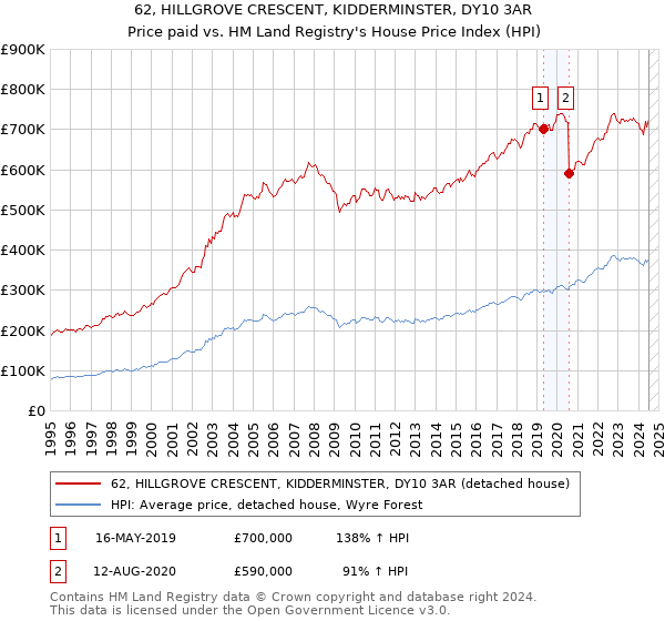 62, HILLGROVE CRESCENT, KIDDERMINSTER, DY10 3AR: Price paid vs HM Land Registry's House Price Index