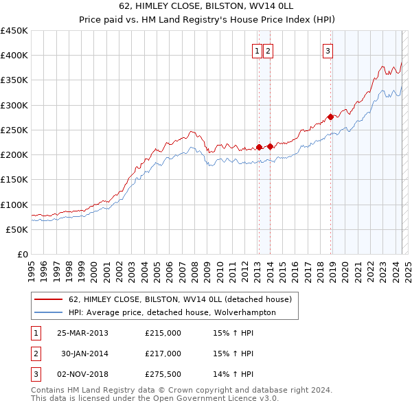 62, HIMLEY CLOSE, BILSTON, WV14 0LL: Price paid vs HM Land Registry's House Price Index