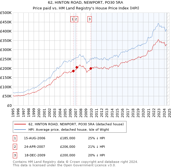 62, HINTON ROAD, NEWPORT, PO30 5RA: Price paid vs HM Land Registry's House Price Index