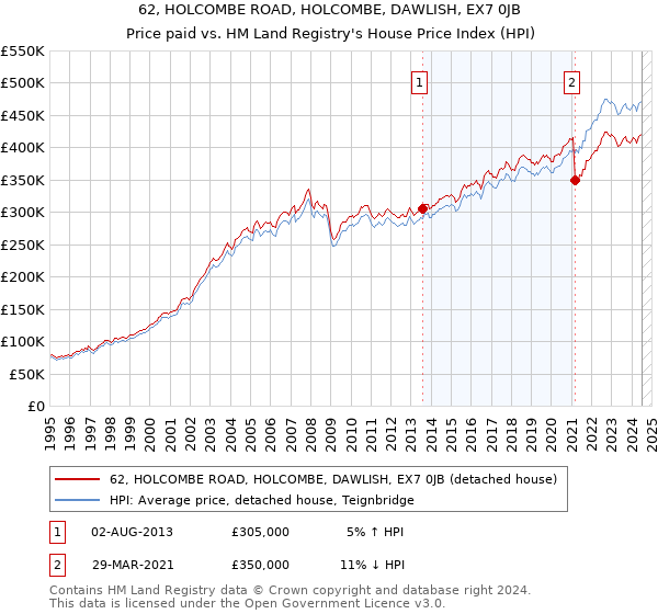 62, HOLCOMBE ROAD, HOLCOMBE, DAWLISH, EX7 0JB: Price paid vs HM Land Registry's House Price Index